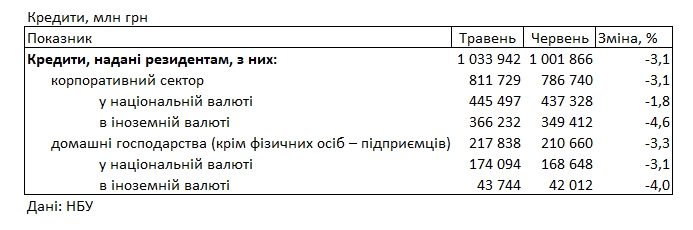 Банки снизили ставки по кредитам для населения