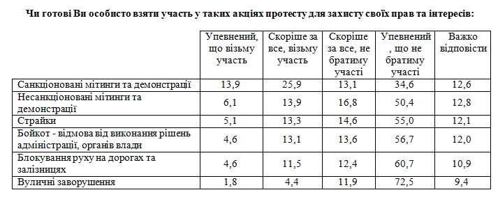 Українці назвали головну причину для виходу с протестом на вулицю