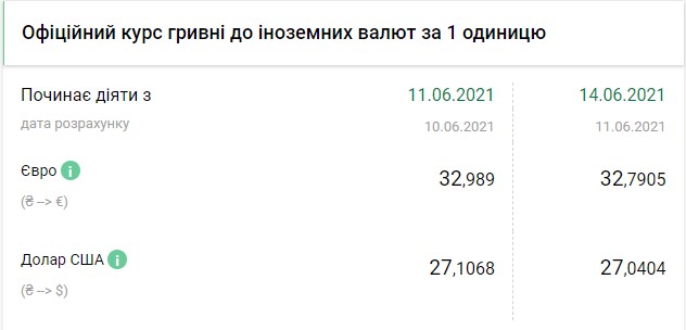На мінімумах за 11 місяців: курс долара впав майже до 27 гривень