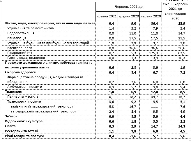 Інфляція в червні залишилася на рівні 9,5%: як змінилися ціни