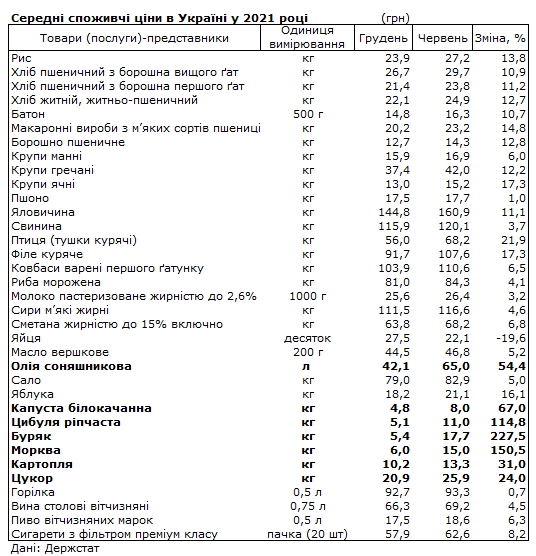 Цены на продукты в Украине: что больше всего подорожало за полгода