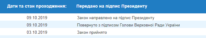 На підпис президенту передали закон про оприлюднення будівельних норм