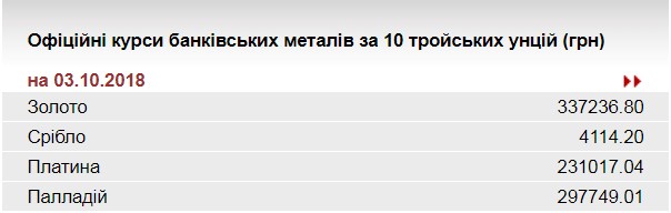 НБУ підвищив курс золота до 337,2 тис. гривень за 10 унцій