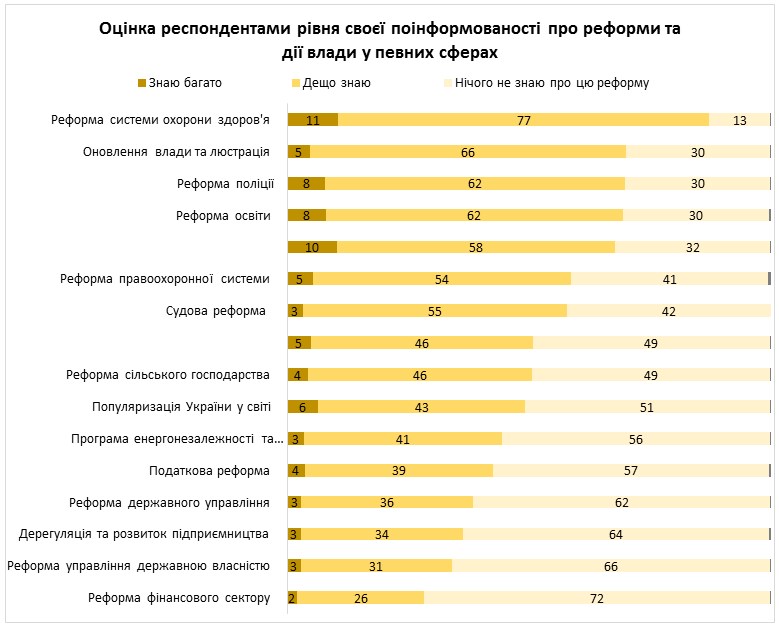 Українці добре обізнані лише щодо однієї реформи, - опитування