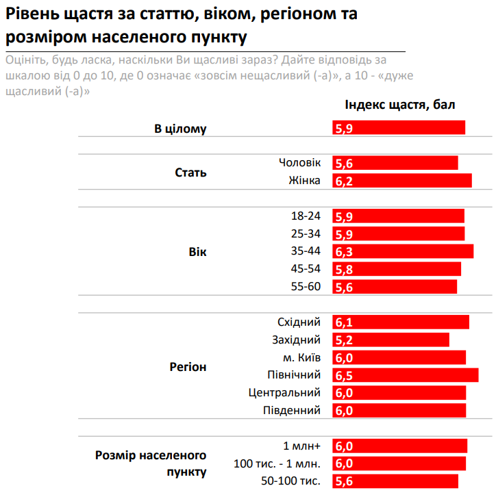 Названы 5 главных условий для счастья в Украине: это и не удивительно