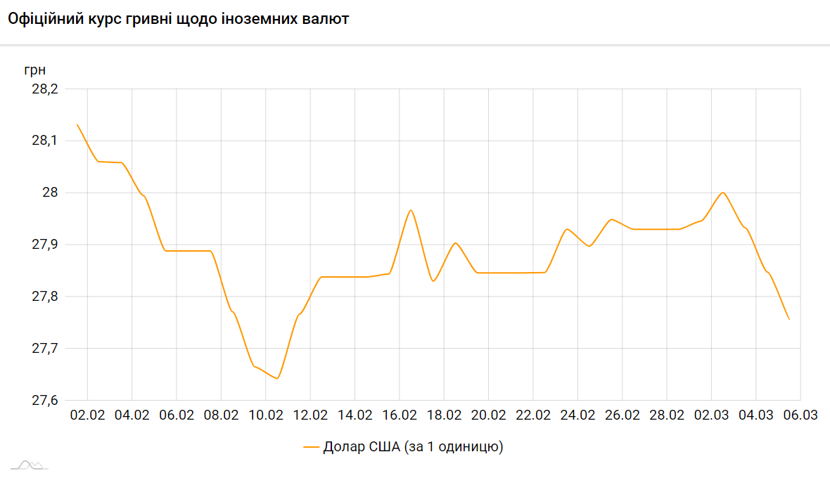 Курс доллара падает третий день подряд