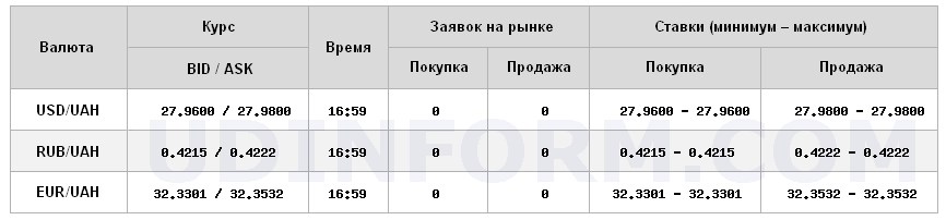 Курс доллара на межбанке снизился до 27,98 грн/доллар