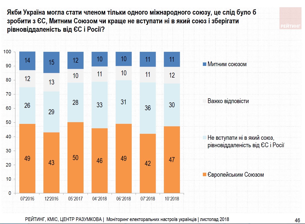 Більшість українців на референдумі підтримають вступ до ЄС, - опитування