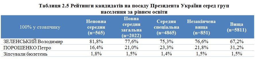 Соціологи назвали особливості голосування на президентських виборах