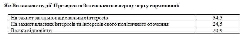 Українці порівняли діючу владу з попередньою