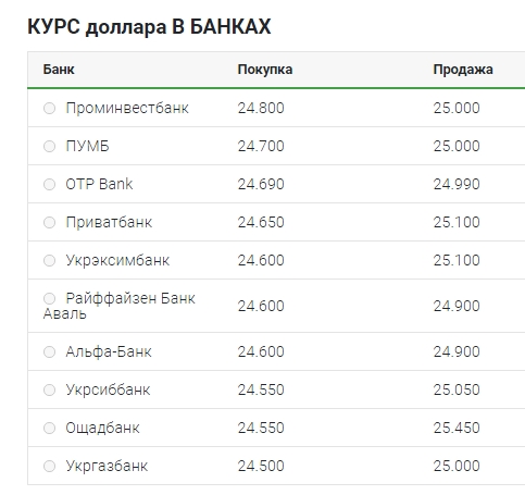 Курс долара перейшов до зниження