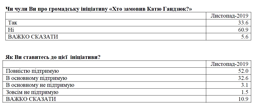Большинство украинцев поддерживают акцию &quot;Кто заказал Катю Гандзюк?&quot;