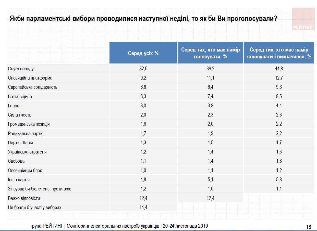 Соціологи заміряли рейтинги партій через чотири місяці після виборів