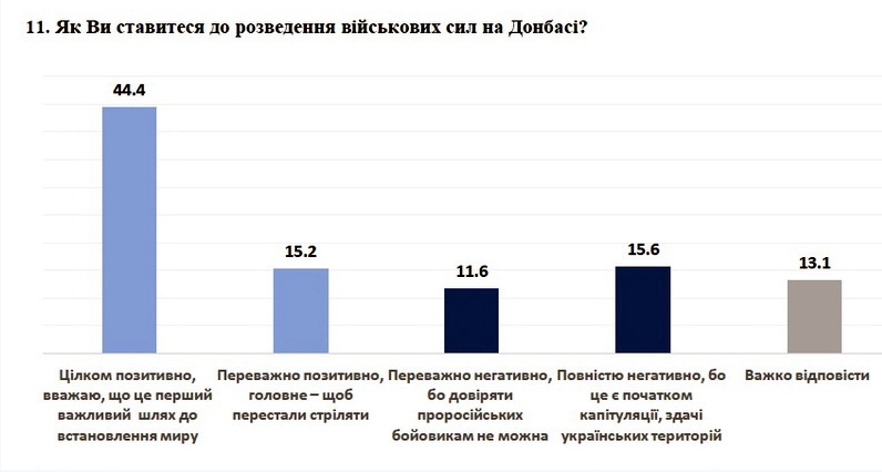 Большинство украинцев поддержали разведение сил на Донбассе