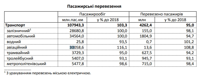 Українці в минулому році стали більше літати і менше їздити на потягах