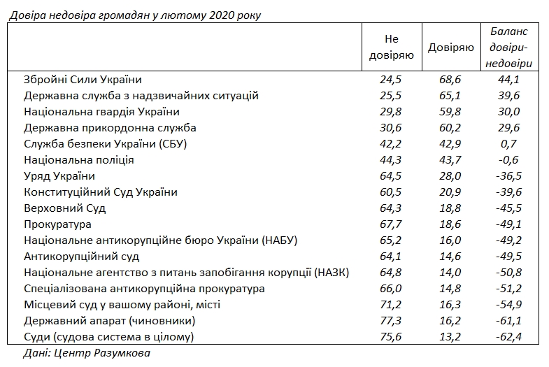 Рейтинг недоверия украинцев возглавили чиновники и судьи