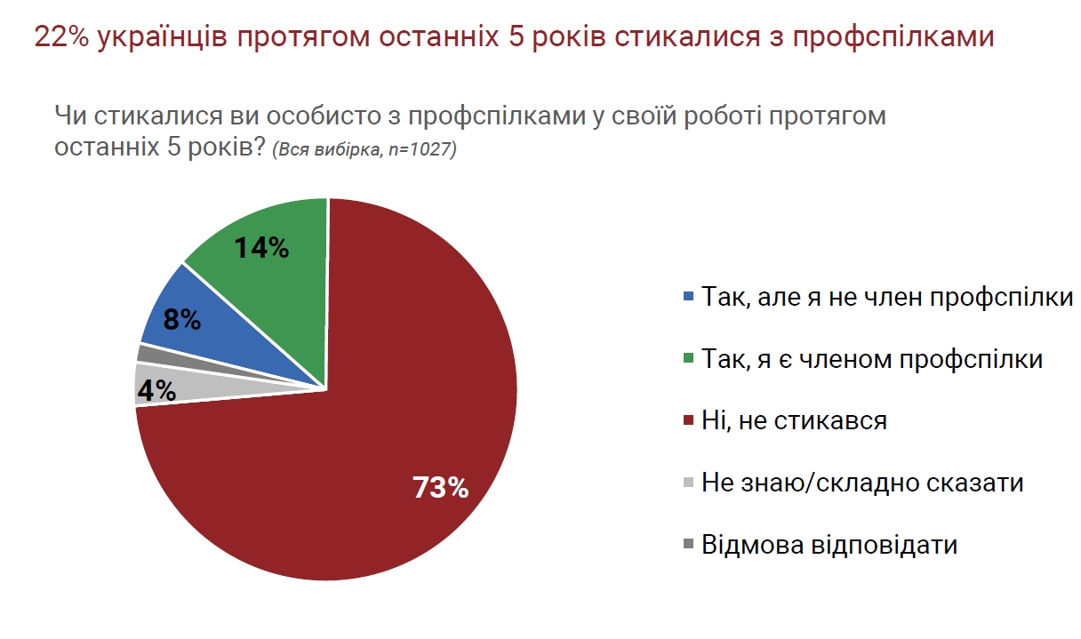 Профспілки захистили трудові права лише 2% українців