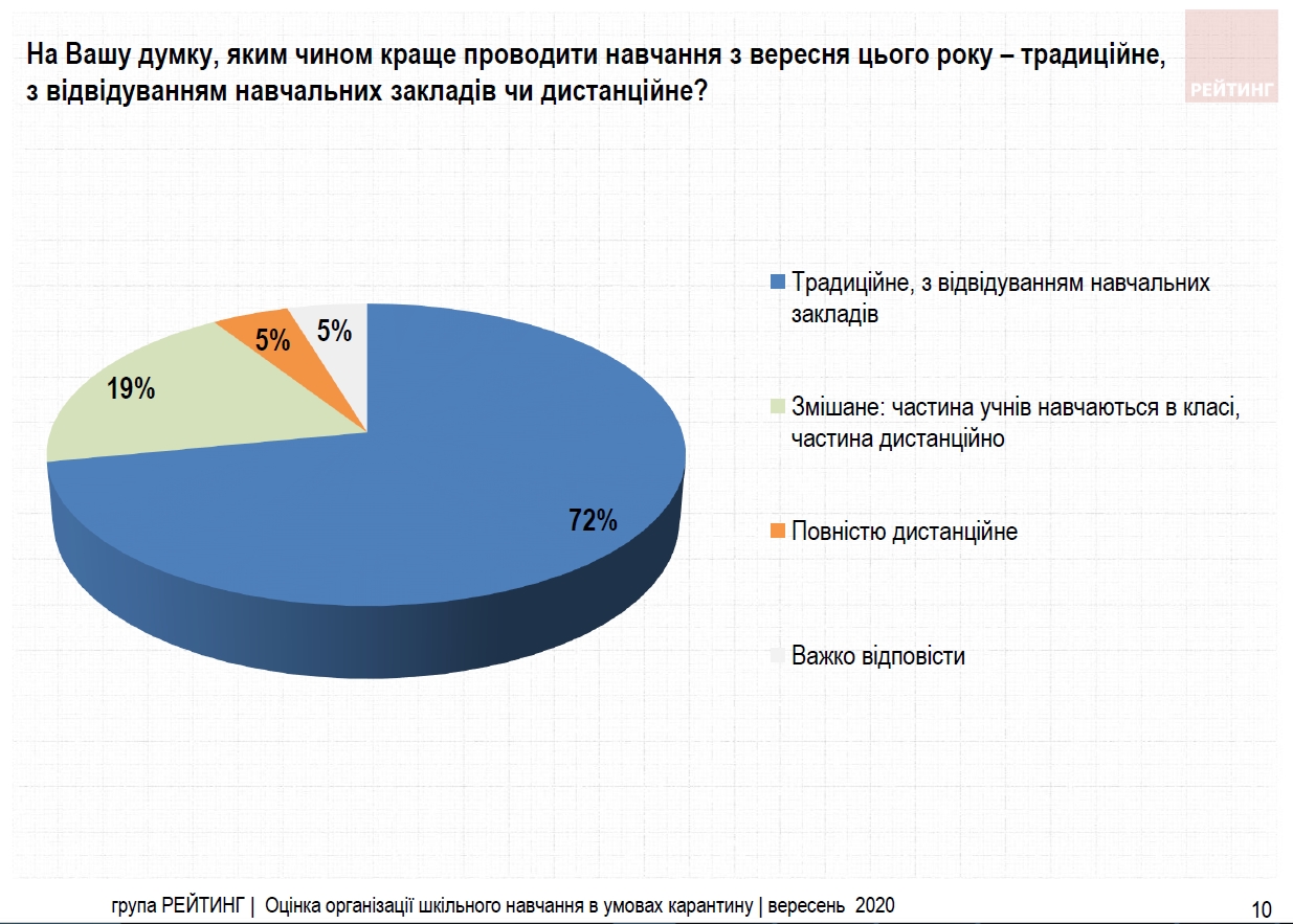 Дистанционное обучение в школах поддерживают 5% украинцев