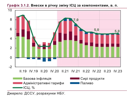 Що буде з цінами у 2021 році: НБУ прогнозує сплеск інфляції
