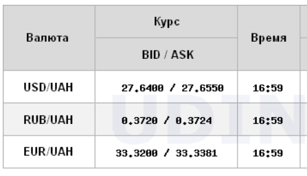 Курс доллара продолжил падение на межбанке и подешевел еще на 10 копеек