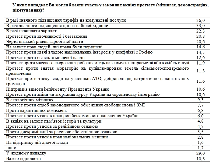 Українці назвали головну причину для виходу с протестом на вулицю