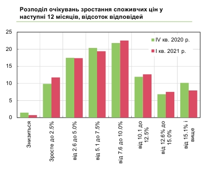 Что будет с ценами в Украине в течение года: прогноз бизнеса