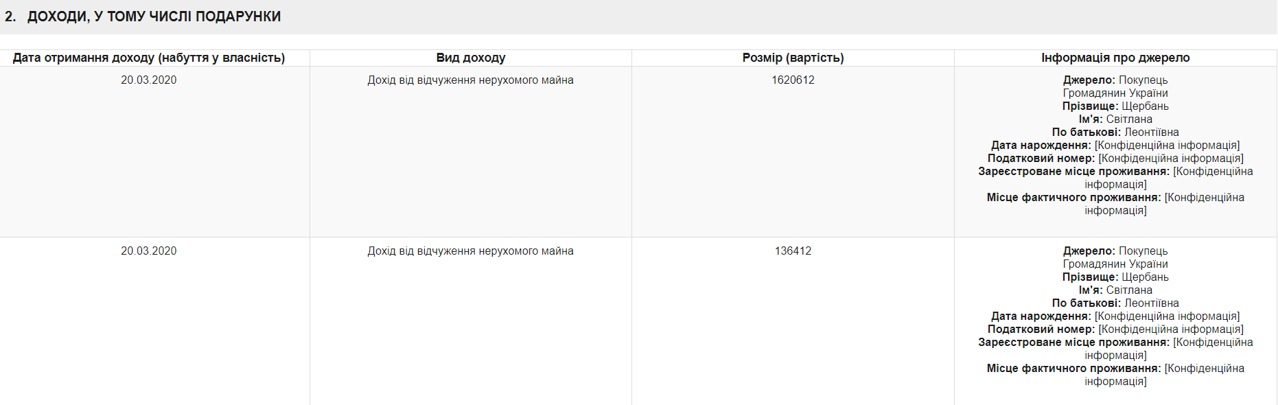 Разумков задекларував майже 1,8 млн гривень доходу від продажу нерухомості