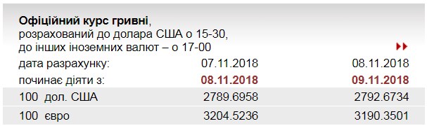 НБУ на 9 листопада встановив курс євро на рівні 31,90 грн/євро