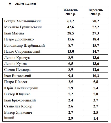 Українці назвали визначних співвітчизників і тих, хто покрив себе найбільшою ганьбою
