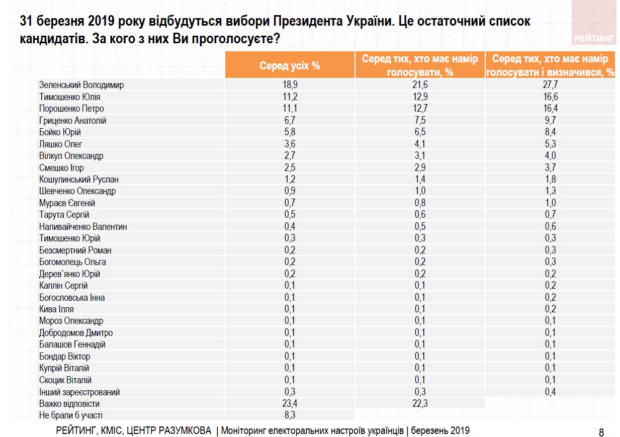 Зеленский увеличил отрыв еще в одном соцопросе