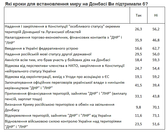 Більшість українців проти &quot;особливого статусу&quot; Донбасу в Конституції