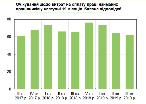 Две трети украинских компаний планируют повышать зарплату сотрудникам