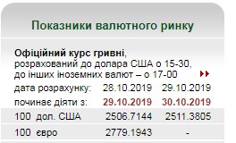 НБУ трохи підняв офіційний курс долара