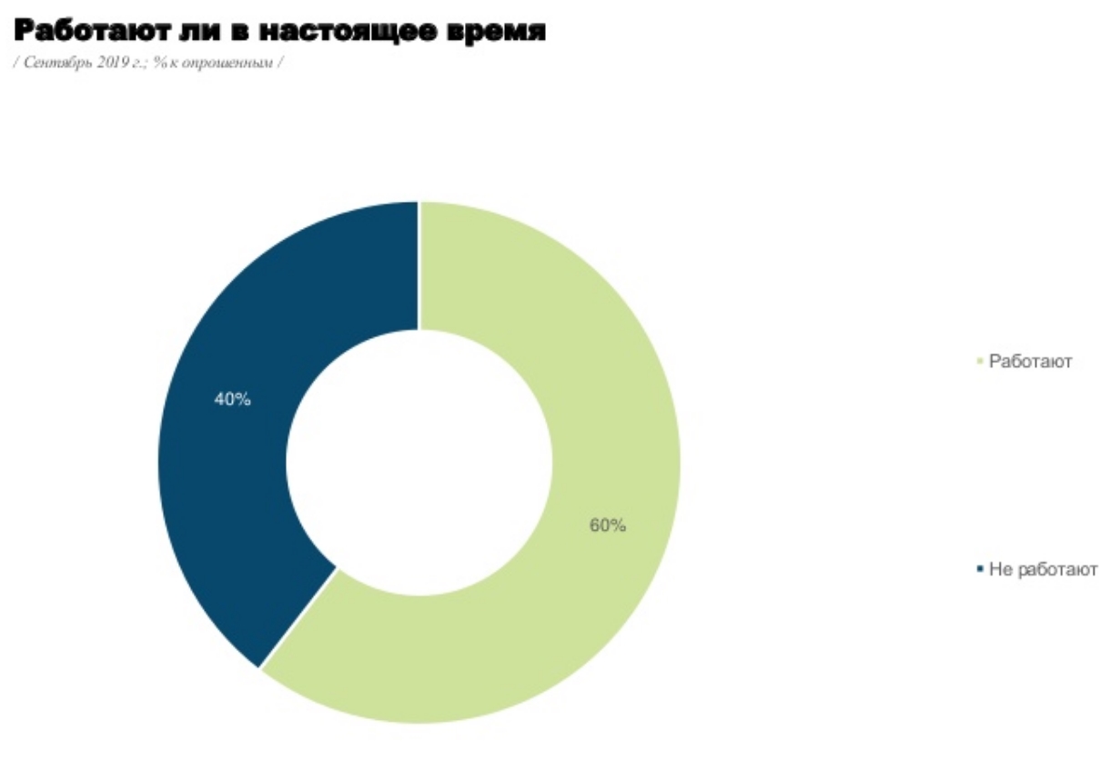 Додаткова робота є у кожного десятого українця