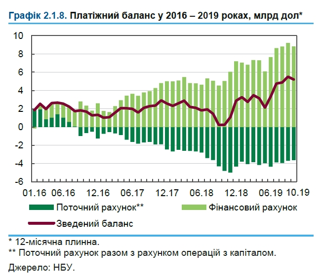 НБУ назвав причину зміцнення гривні