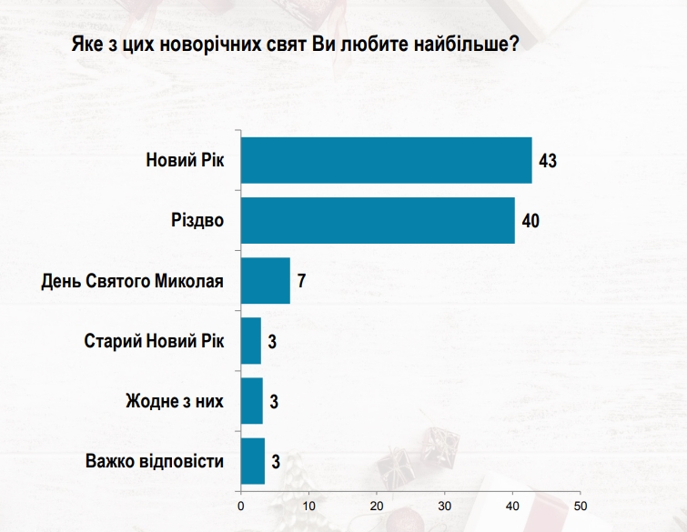 Украинцы назвали любимые новогодние праздники