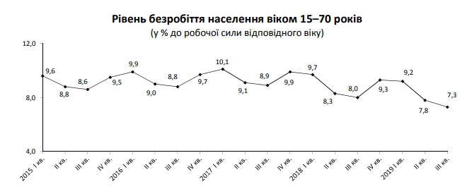 Кількість безробітних українців скоротилася до 1,3 млн осіб