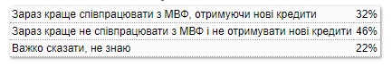 Майже половина українців проти співпраці з МВФ
