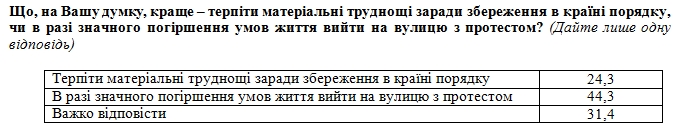Українці назвали головну причину для виходу с протестом на вулицю