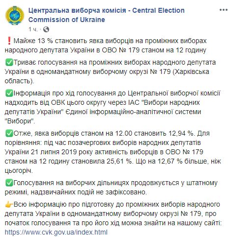 Довыборы в Раду в 179 округе: в ЦИК рассказали о явке избирателей