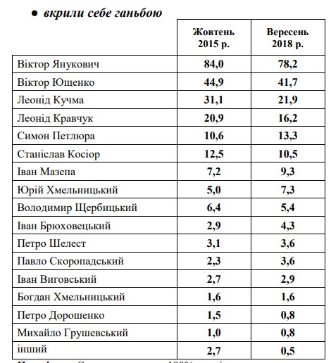 Українці назвали визначних співвітчизників і тих, хто покрив себе найбільшою ганьбою
