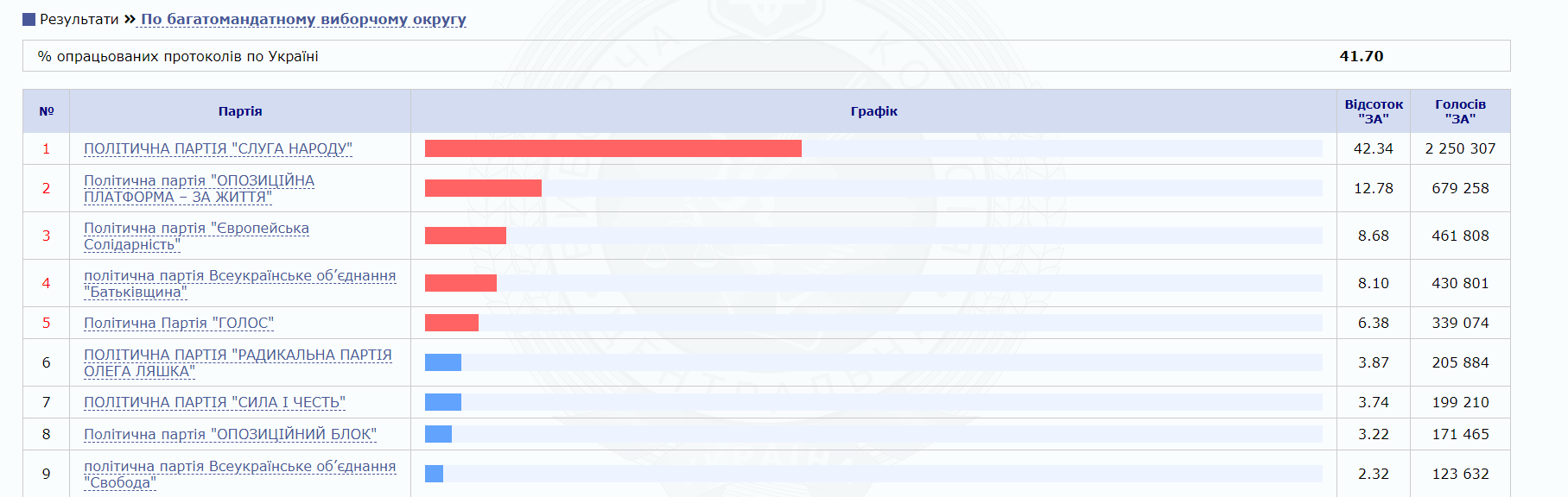 Центризбирком обработал 41% протоколов