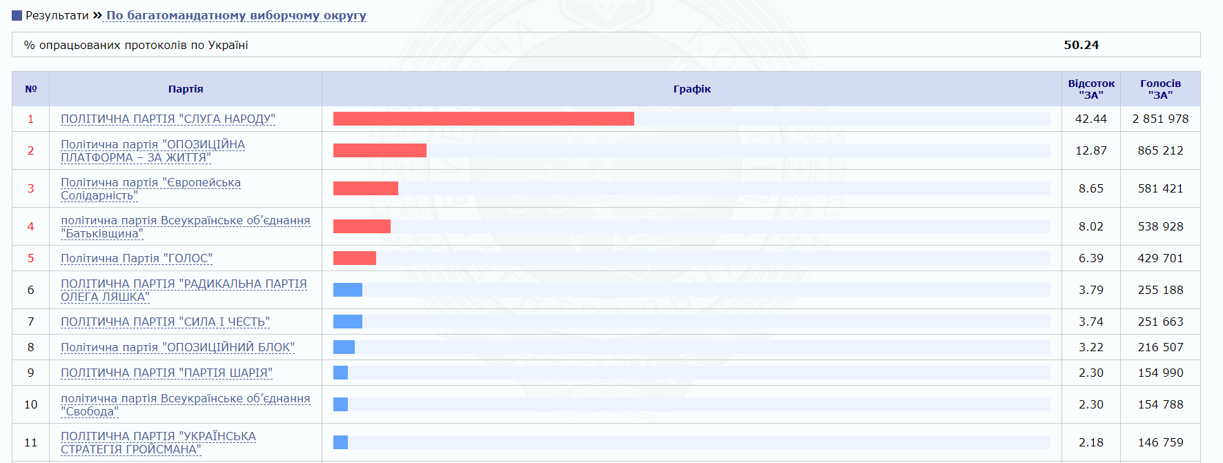 Выборы в Раду: ЦИК обработал половину протоколов
