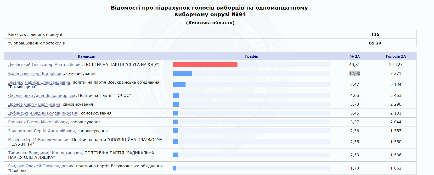 Кононенко с большим разрывом проигрывает кандидату от "Слуги народа"