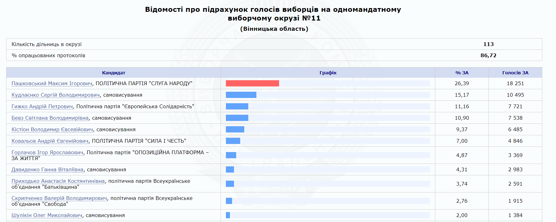 Віце-прем'єр Кістіон і два міністра програють на виборах в Раду