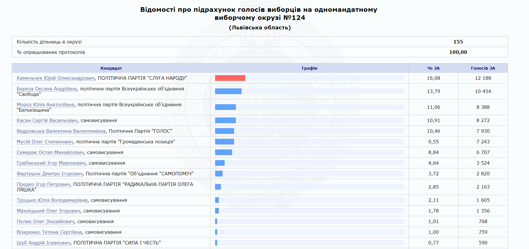 Віце-прем'єр Кістіон і два міністра програють на виборах в Раду