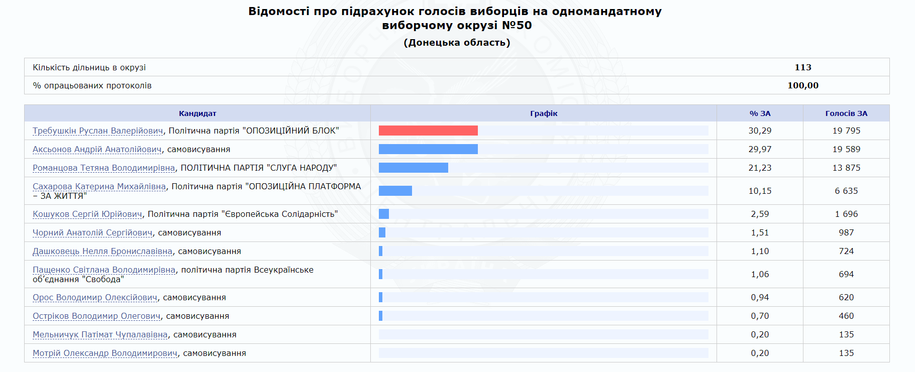ЦИК подсчитал результаты выборов на скандальном округе в Покровске