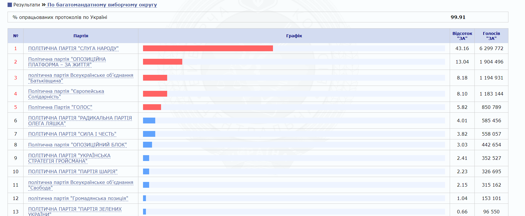 Результаты выборов в Раду: ЦИК обработал 99,9% протоколов