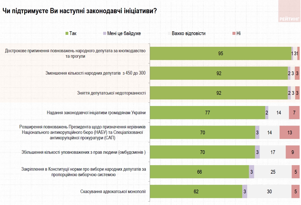 Українці оцінили законодавчі ініціативи Зеленського