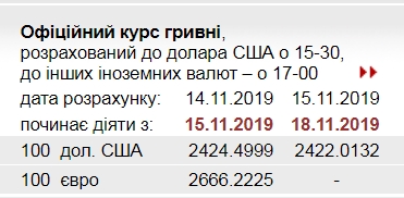 НБУ на 18 листопада знизив офіційний курс долара